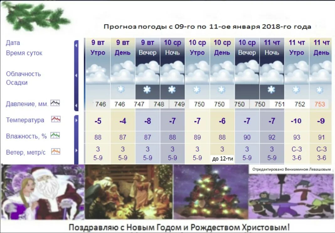 Прогноз погоды месяц январь. Температура января. Погода на январь. Прогноз погоды за январь. Погода на декабрь.