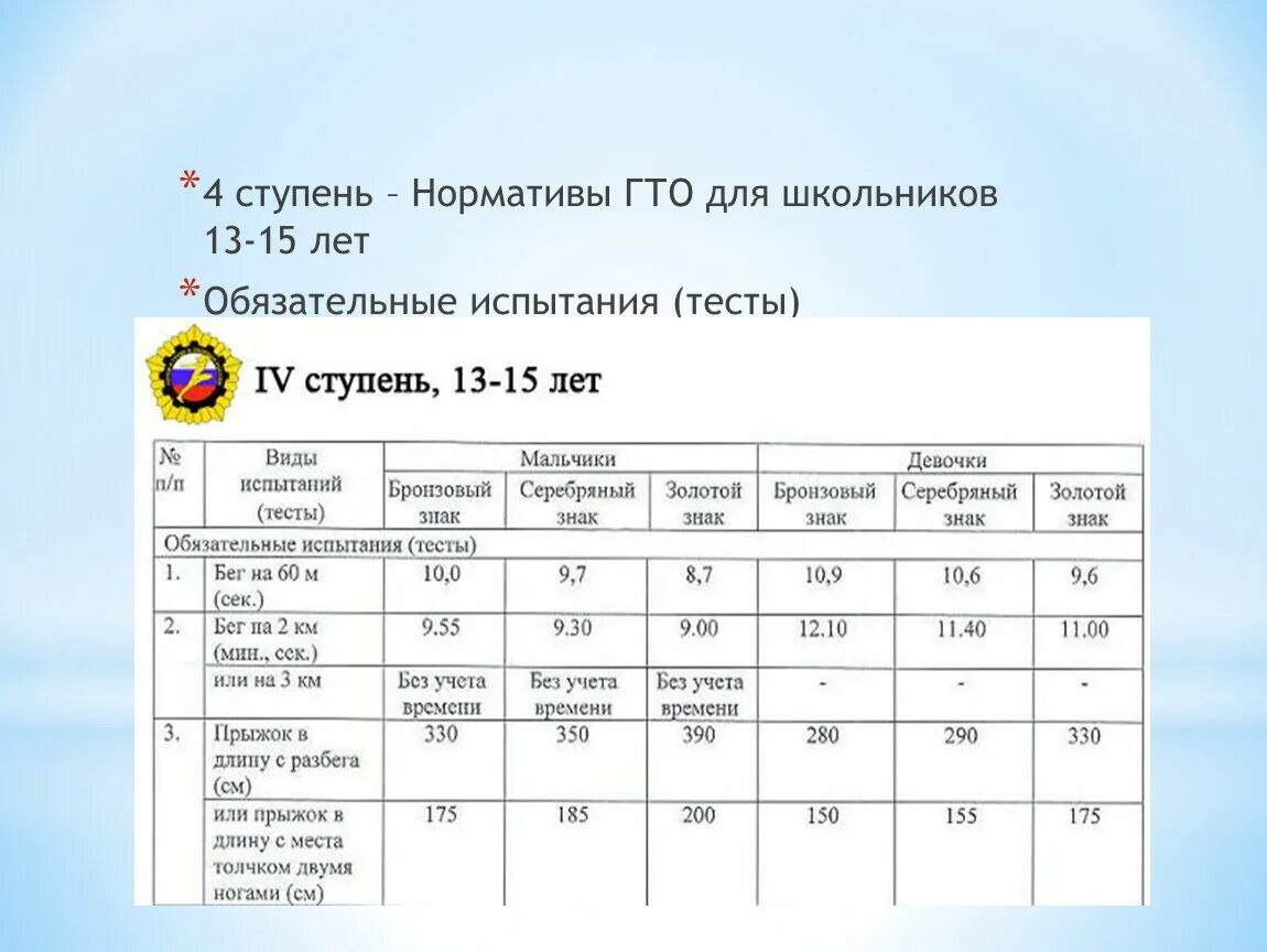 ГТО таблица нормативов 2022. Нормы ГТО 4 ступень. Нормативы ГТО 15 лет. Нормативы ГТО 4 ступень 15 лет. Нормативы гто 14 15 лет