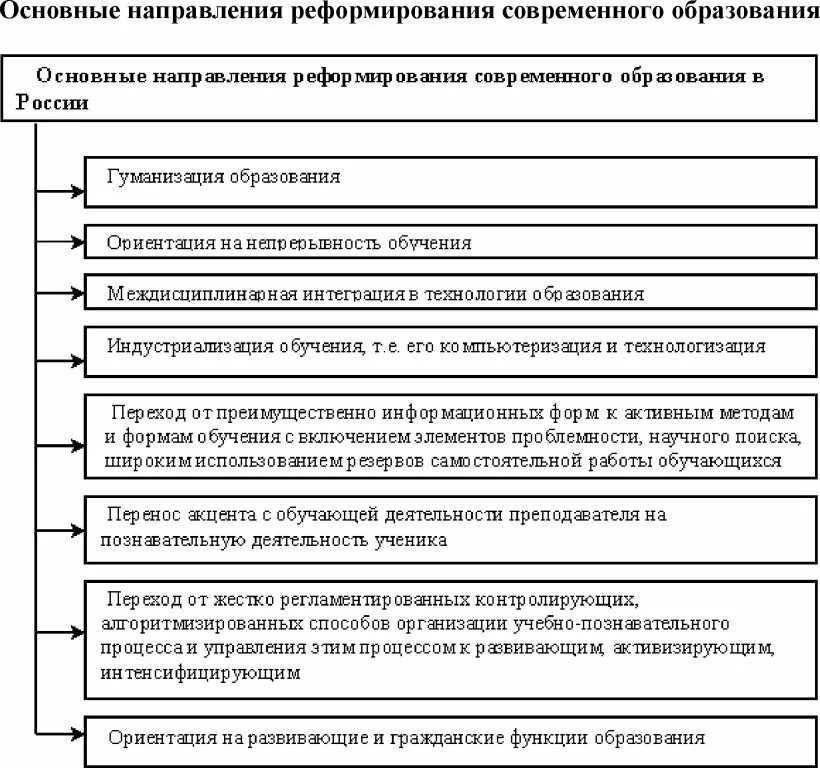 Основные направления реформирования современной Российской школы. Проблемы и тенденции развития современного школьного образования. Направления реформирования системы специального образования схема. Основные тенденции развития современного образования схема. Направления реформы образования