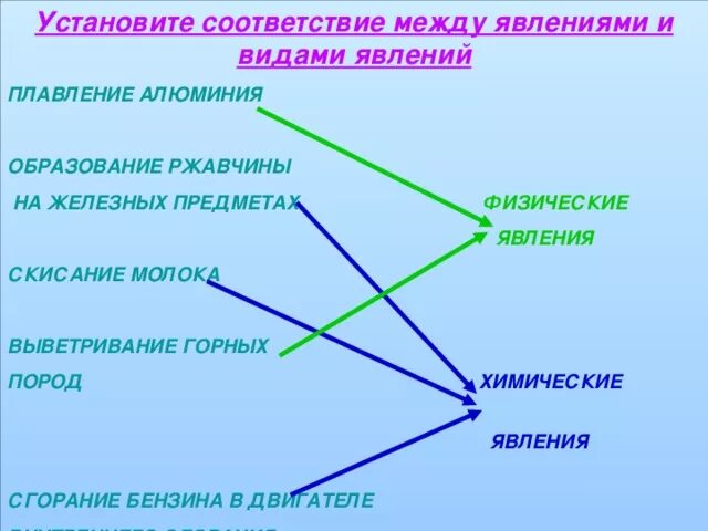 Установите соответствие между природными явлениями. Установите соответствие между явлениями и его видом. Скисание молока химическое явление. Установи соответствие между видом явления и его характеристиками.