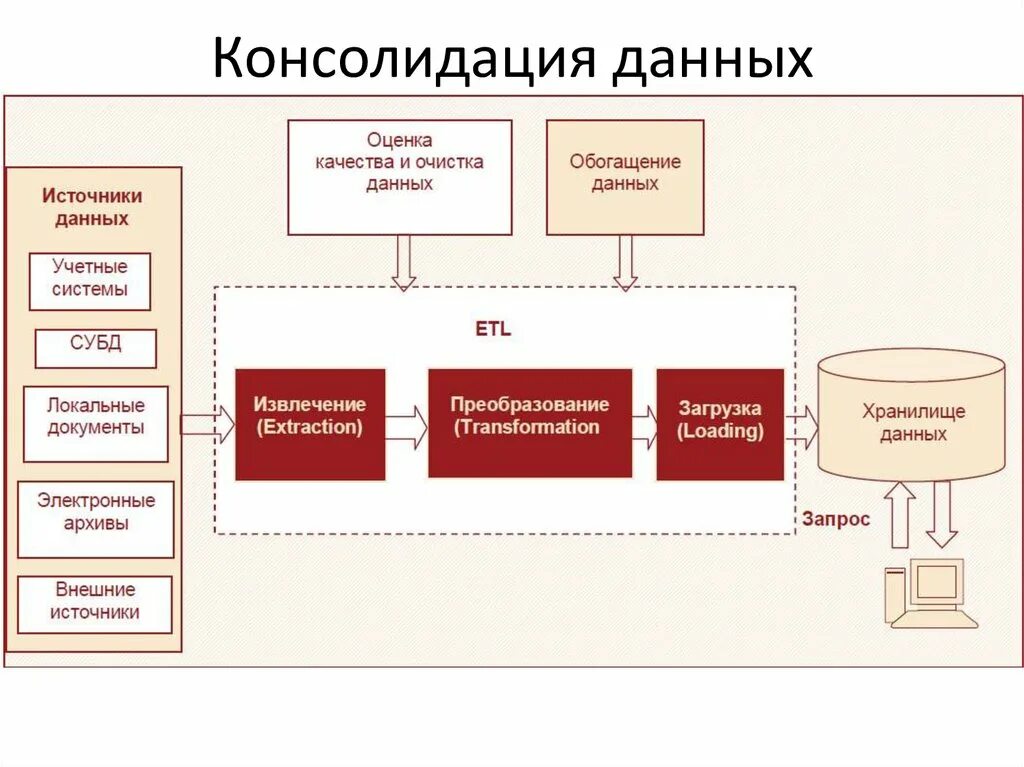 Виды консолидации данных. Способы консолидации данных. консолидация документов это. консолидация в технологии. консолидация по расположению.