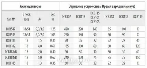 Сколько времени нужно заряжать аккумулятор шуруповерта