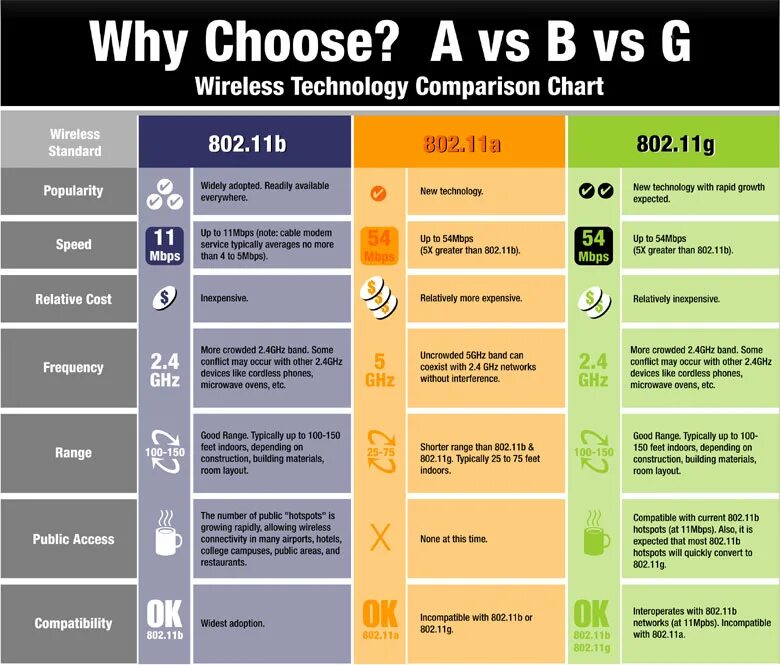 Charts compare. Comparison. Wireless Chart Speed. Wireless Standards. Модуль 5 Standard Comparison Chart.