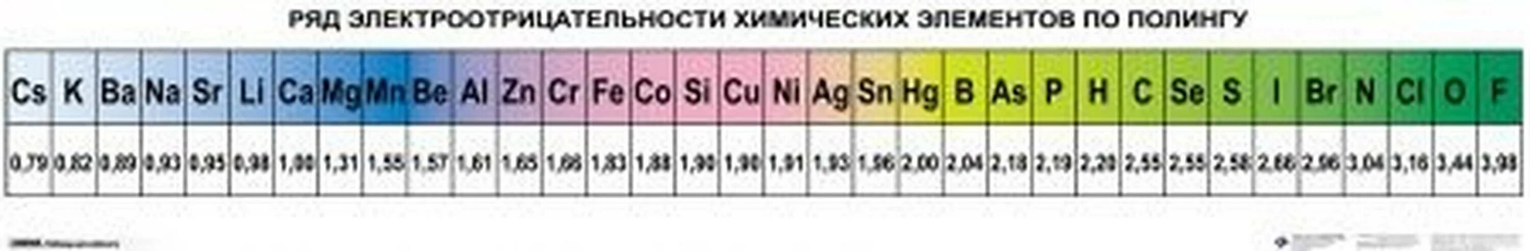 Фтор увеличение электроотрицательности. Таблица электроотрицательности химических элементов. Электроотрицательность хим элементов таблица. Ряд электроотрицательности химических элементов. Химия таблица электроотрицательности.