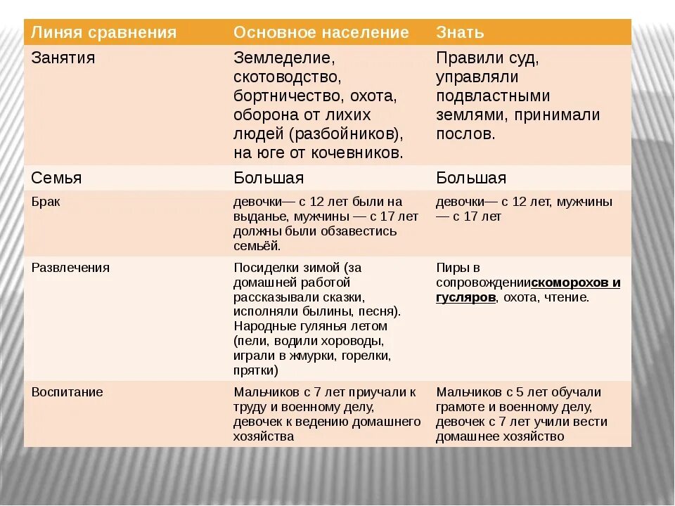 История 6 класс повседневная жизнь населения кратко. Таблица по истории. Таблица по истории Повседневная жизнь населения. Повседневная жизнь населения таблица. Таблица по истории основное занятие жителей.