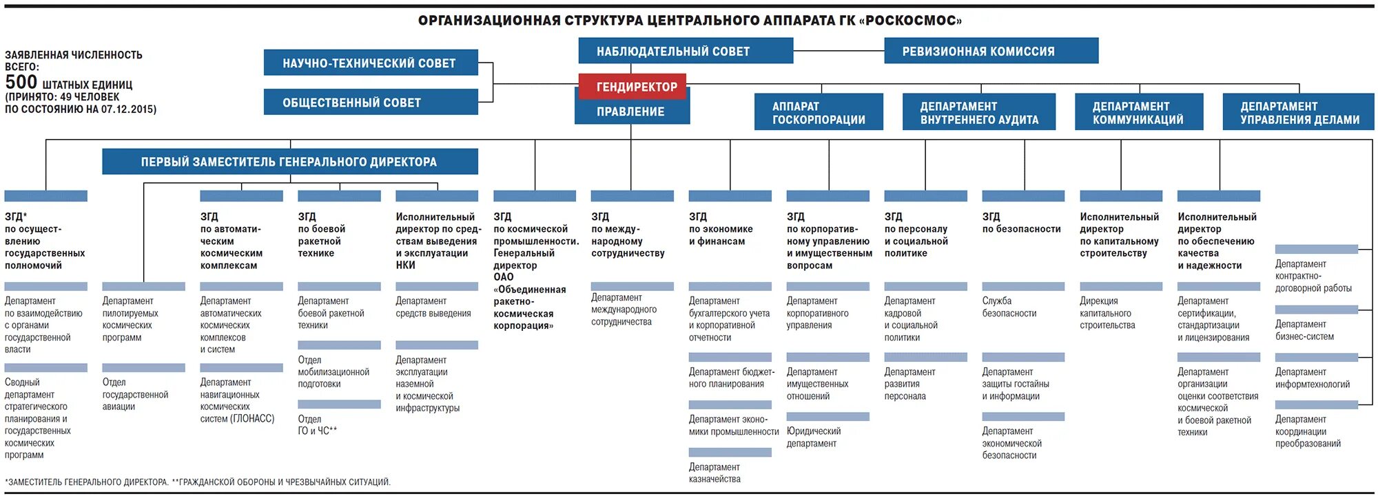 Организационная структура Роскосмос. Структура госкорпорации Росатом схема. Структура государственной корпорации Роскосмос. Роскосмос структура предприятий. Департаменты рф москва