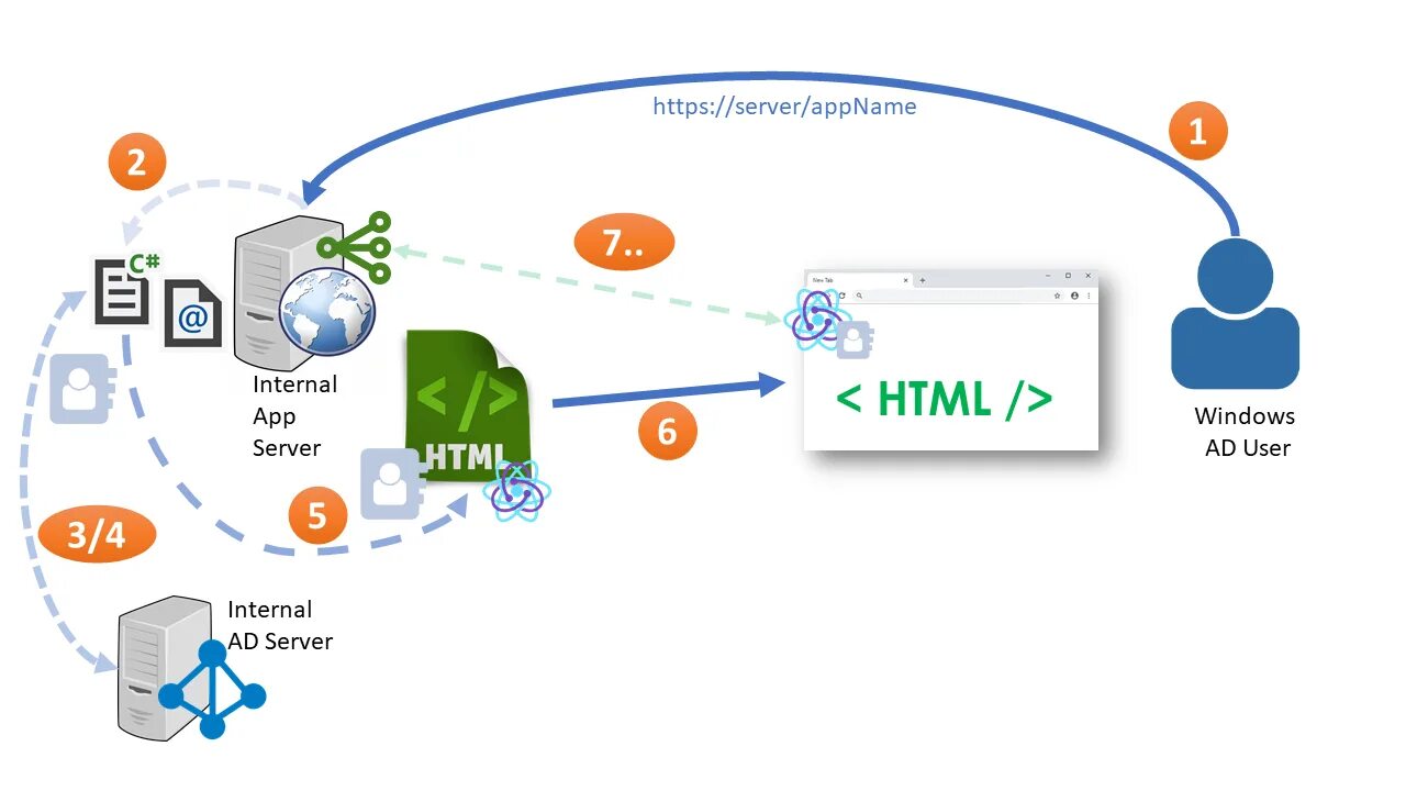 Net core авторизация. Авторизация по ad. Значок Active Directory. Иконка ad Active Directory. Active Directory контроль доступа.