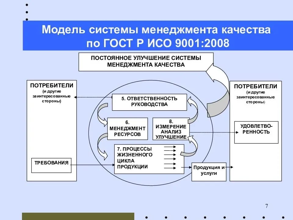 Что не является смк. Система качества СМК 9001. Модель системы менеджмента качества ИСО 2015. Модель процесса менеджмента качества по ИСО 9001. Основные принципы управления качеством по ИСО 9001:2015.