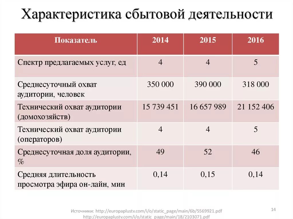 Эффективность торгового предприятия. Показатели сбытовой деятельности. Показатели эффективности сбытовой деятельности. Анализ сбытовой деятельности предприятия. Анализ показатели сбытовой деятельности.