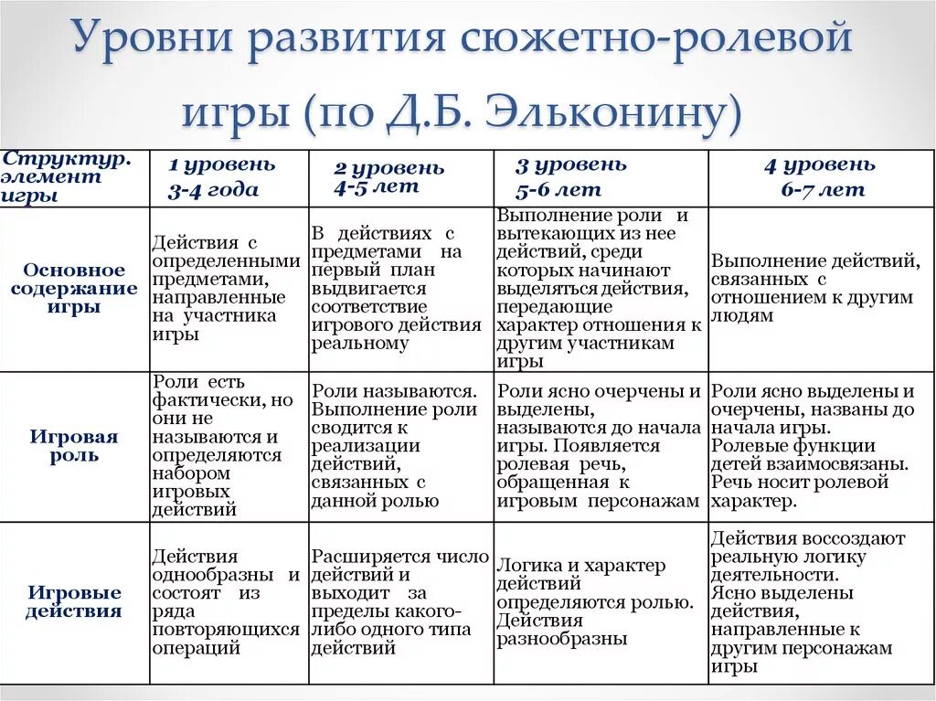 Проведения занятий в разных возрастных группах. Уровни развития сюжетно-ролевой игры по д.б эльконину. Этапы развития игры по эльконину. Уровни развития сюжетно-ролевой игры таблица. Уровни развития игровой деятельности по эльконину.