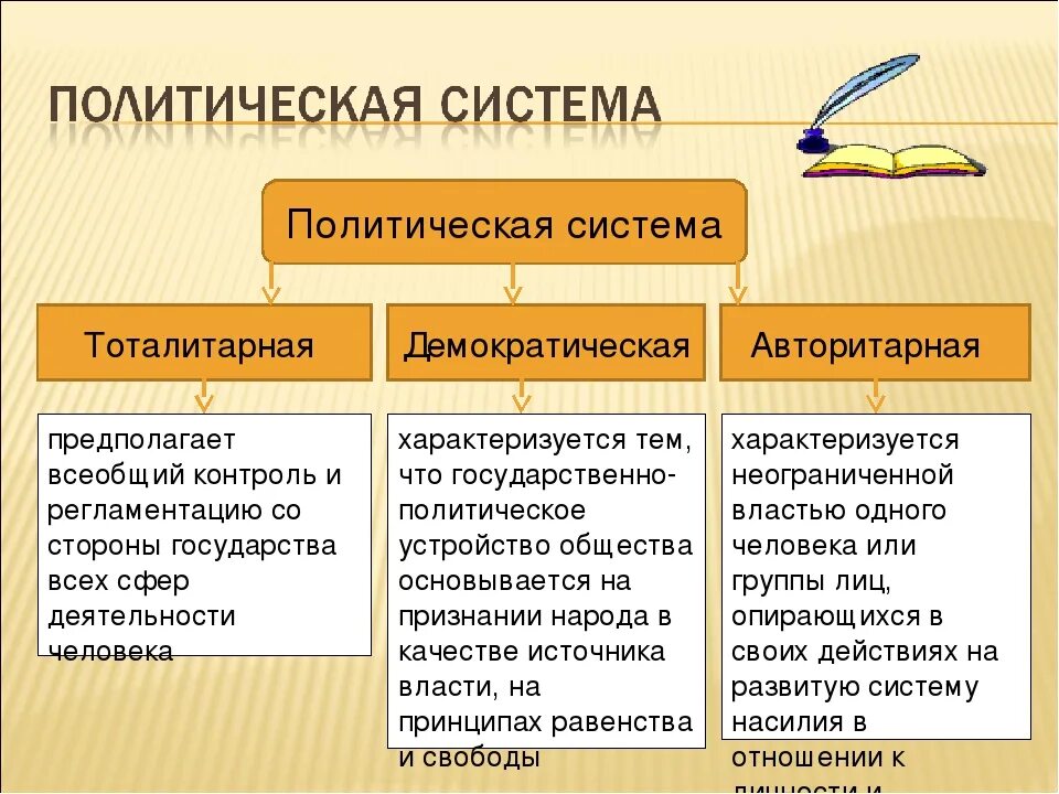 Политические системы демократия. Демократическая политическая система. Авторитарная тоталитарная и Демократическая политическая система. Политическая система демократического типа. Политический режим отличающийся жестким контролем над обществом