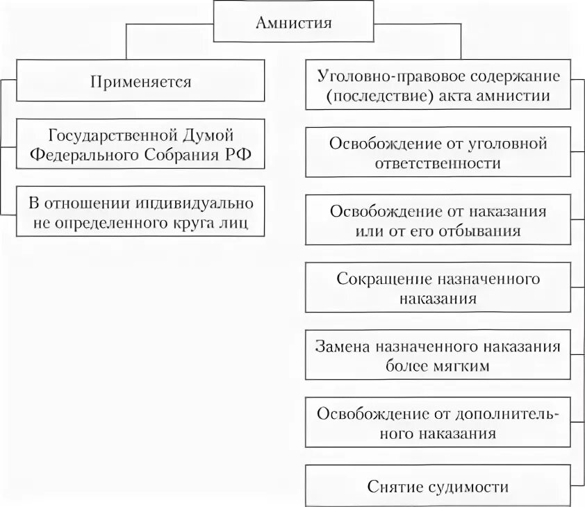 Акты амнистии рф. Уголовно-правовое значение амнистии схема. Амнистия и помилование таблица. Амнистия помилование судимость таблица. Отличия амнистии от помилования в уголовном праве.