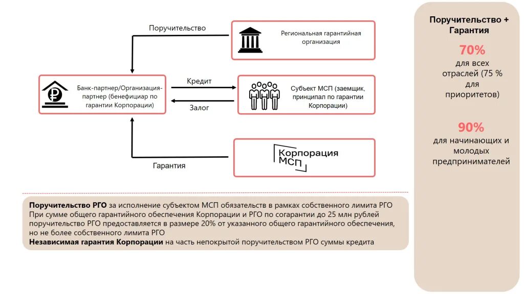 Региональная гарантийная организация. Корпорация МСП гарантии. Независимая гарантия схема. Региональные гарантийные организации. Независимая гарантия это простыми словами.