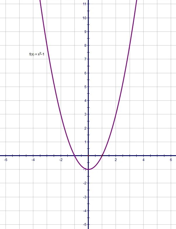 Парабола ветви вверх y=x^2. Парабола x2. Y=X^2+2x-1 парабола. Парабола y x2.