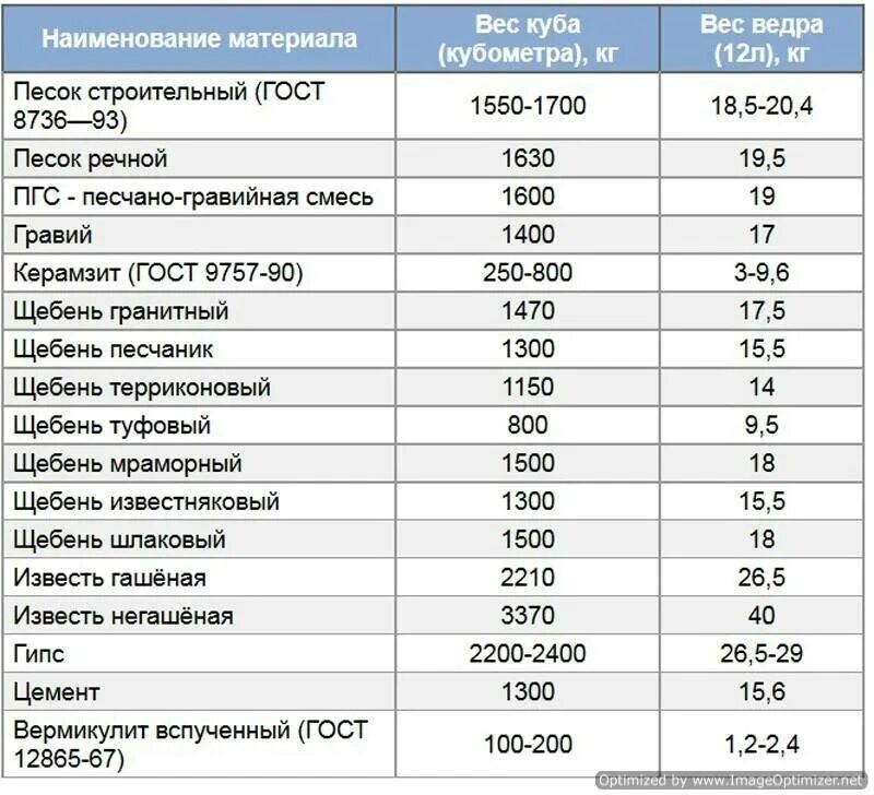 Сколько весит песок в кубе