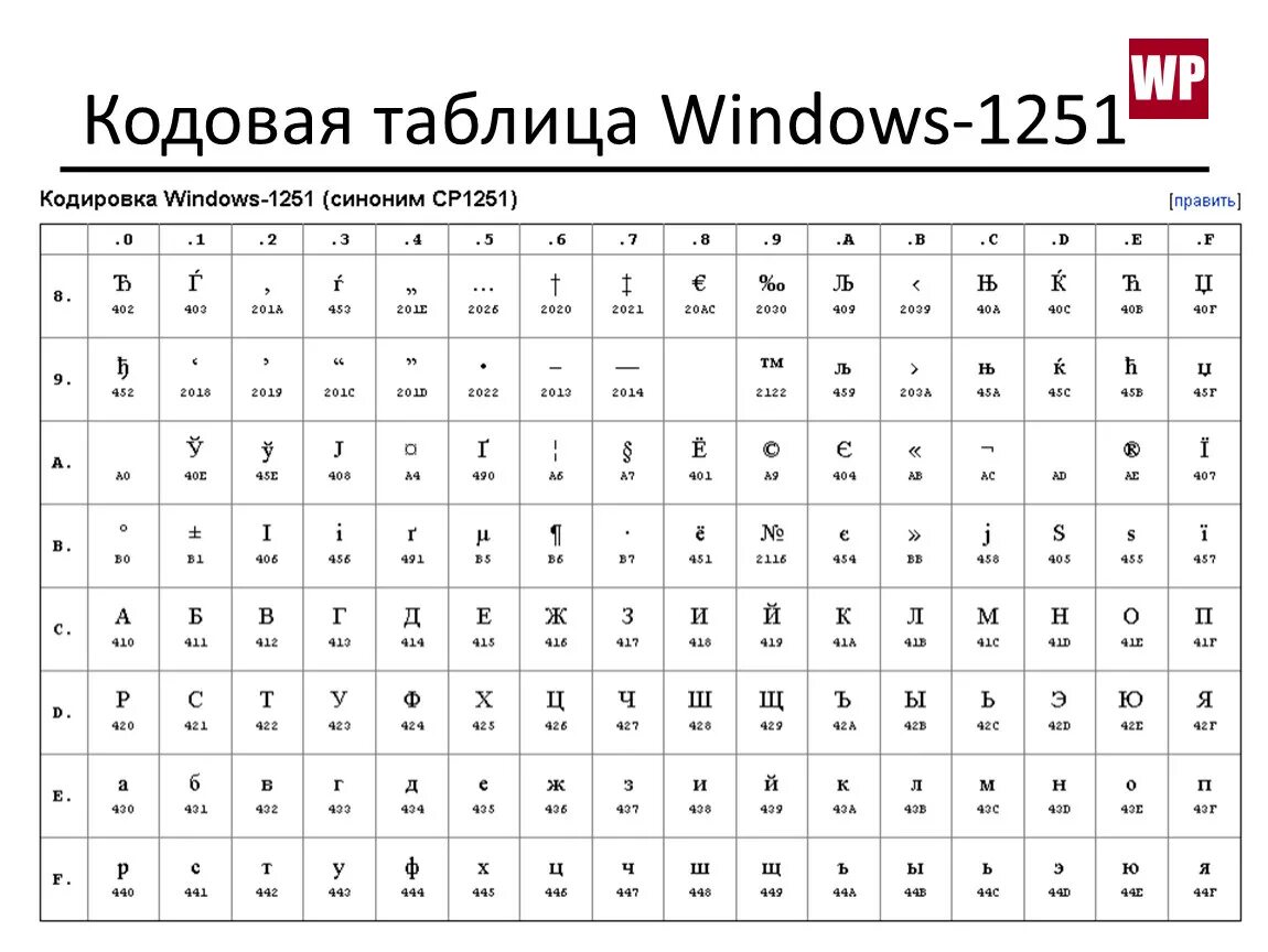 Кодировка 1251 таблица. Кодовая таблица Windows ср-1251. Win 1251 кодировка таблица. Таблица кодировки ANSI 1251. Таблица кодовых страниц