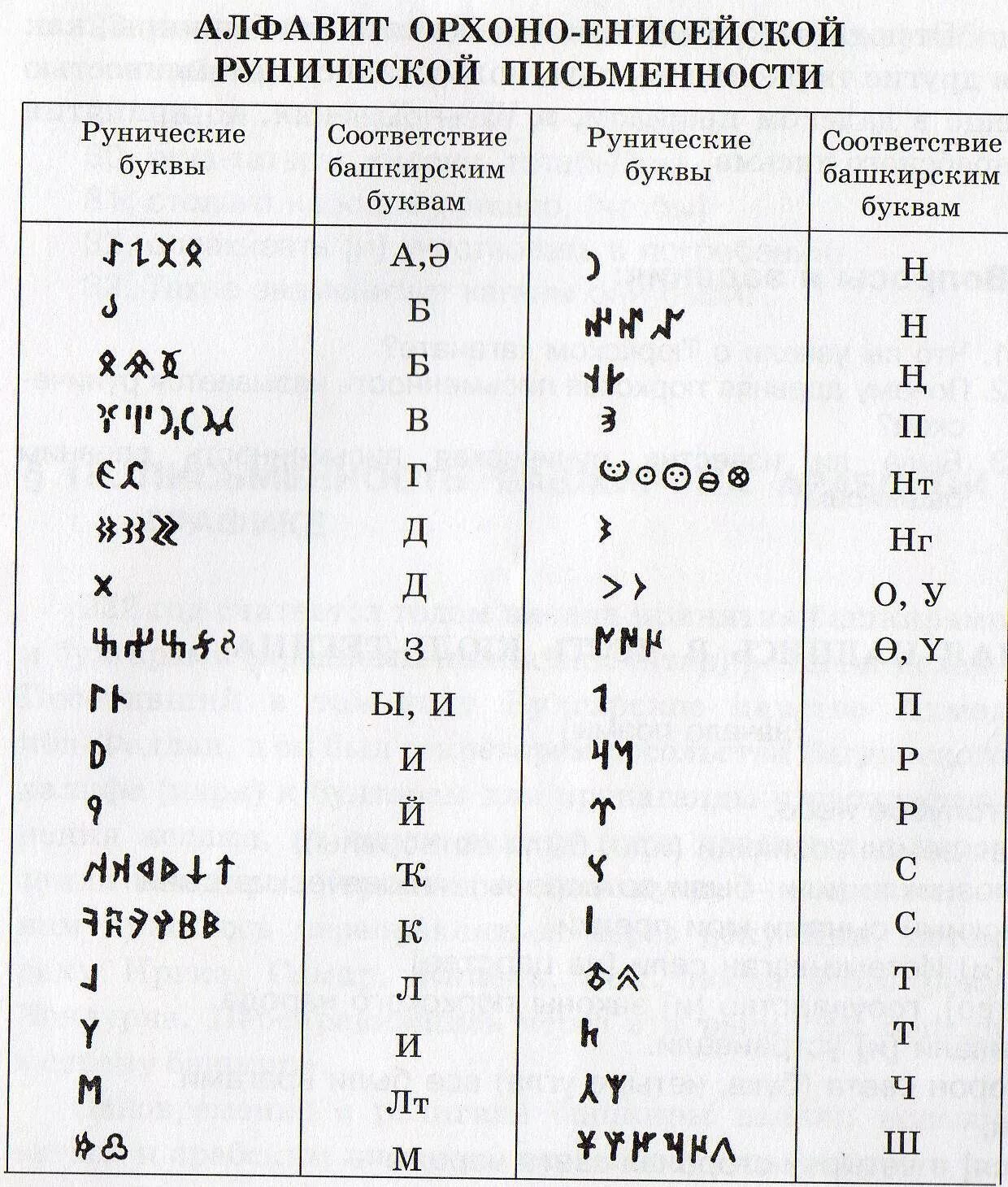 Правильный перевод русскую на башкирский. Орхоно Енисейская письменность алфавит. Алфавит орхоно-Енисейской рунической письменности. Орхоно-Енисейская руническая письменность. Орхоно-Енисейская письменность тюрков.