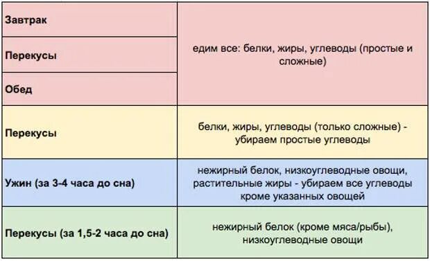 В какое время дня нужно есть. Распределение белков жиров и углеводов в течение дня. когда есть углеводы белки и жиры. когда лучше есть белки жиры и углеводы. что нужно есть и когда бжу.