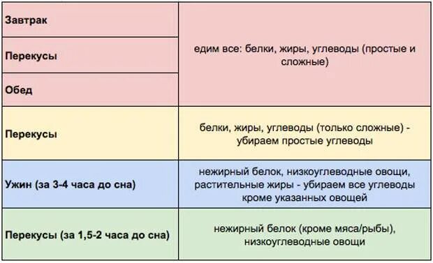 Время белкового. Когда есть углеводы белки и жиры. Когда лучше есть белки жиры и углеводы. Когда нужно есть БЖУ. Когда есть белки жиры углеводы для похудения.