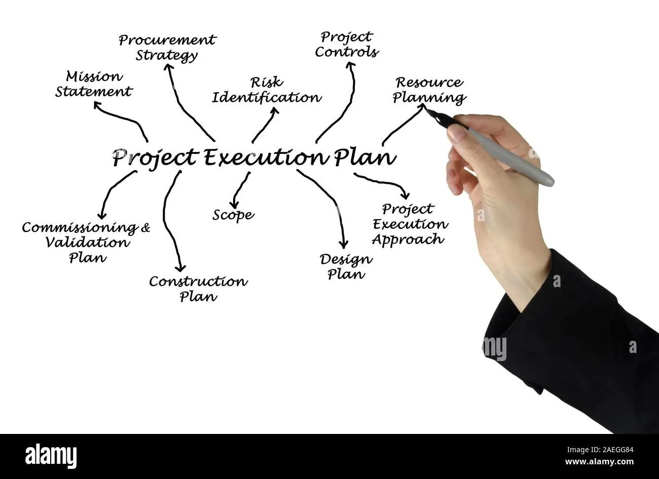 Project execution Plan. Project execution Strategy. Planning executing. Project execution steps.