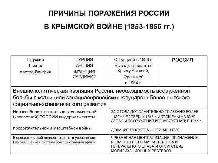 Отметьте причины поражения россии в крымской. Причины поражения в Крымской войне 1853-1856. Причины поражения в Крымской войне 1853. Причины проигрыша России в Крымской войне 1853-1856. Причины поражение России в Крымской войне 1853.