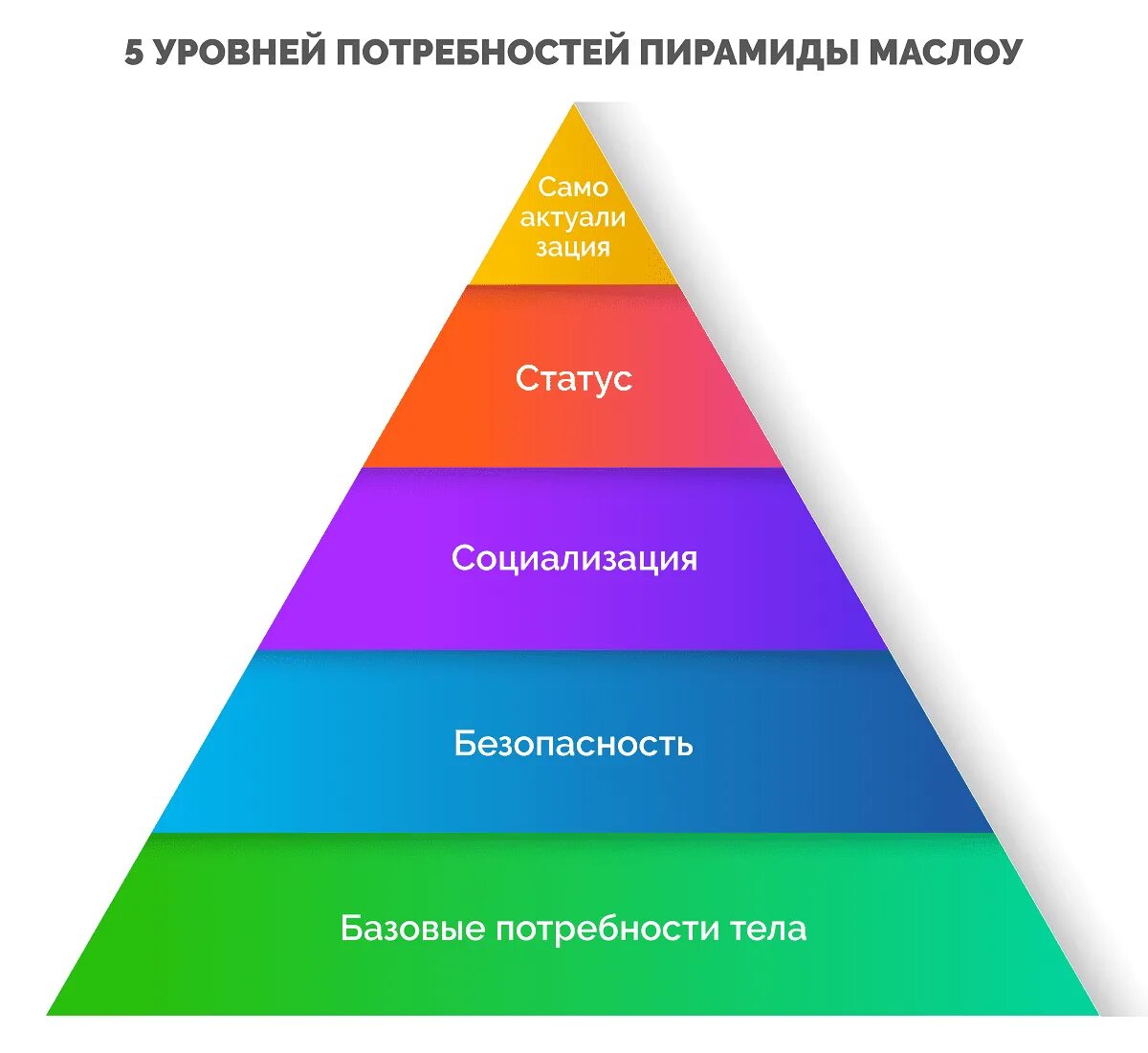 Уровень потребностей в безопасности. 5 Маслоу. Пирамида потребностей Маслоу. Пирамида потребностей Маслоу 7 уровней. Пирамида Абрахама Маслоу 5 ступеней.