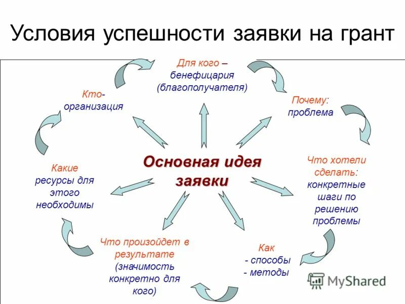 Условия успешных изменений