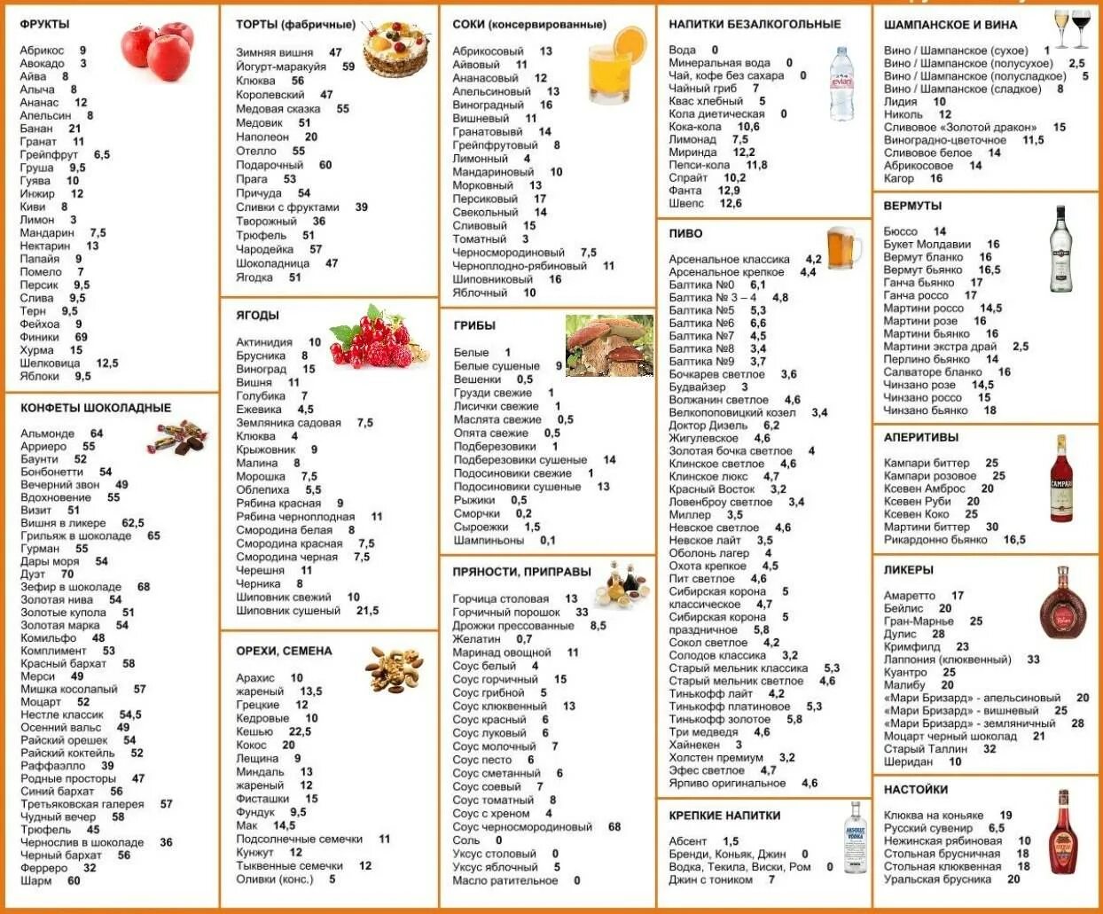 Список низкоуглеводных продуктов. Таблица углеводов кремлевской диеты. Кремлевская диета таблица баллов меню. Таблица углеводов в продуктах для похудения на кремлевской диете. Таблица продуктов для кремлевской диеты для похудения.