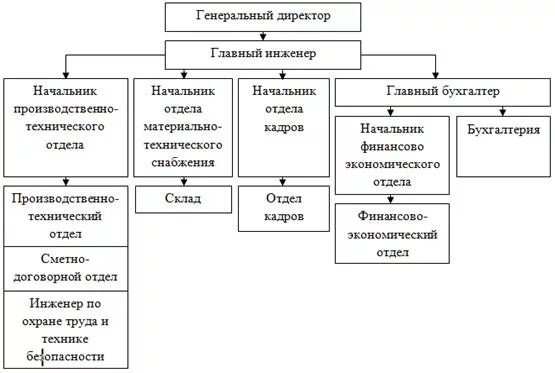 Организационная структура предприятия директор главный инженер. Организационная структура предприятия начальник производства. Схема управления предприятием директор главный бухгалтер. Организационная структура ООО заместитель директора.