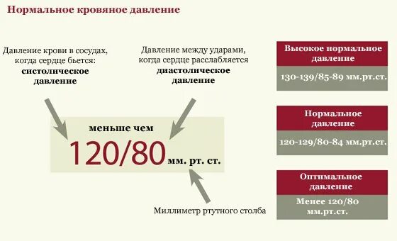 Какое должно быть давление у взрослого мужчины. Какое нормальное давление. Нормальное давление у человека. Нормы давления по возрасту у женщин. Нормальное давление у человека по возрастам.