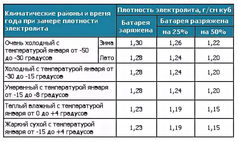 Плотность электролита разряженной батареи. Плотность электролита в аккумуляторе таблица. АКБ плотность электролита таблица. Плотность электролита в АКБ зимой. Плотность автомобильного аккумулятора