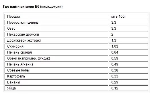 Витамин 17 в каких продуктах содержится. Продукты содержащие витамин b17. Где содержится витамин в17 в каких продуктах. Продукты с витамином в 17 таблица. Содержание витамина в17 в продуктах питания таблица.