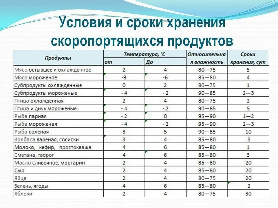 Сроки реализации и хранения скоропортящихся продуктов. Сроки хранения скоропортящихся продуктов. Сроки хранения продуктов таблица. Сроки реализации и условия хранения скоропортящихся продуктов. Срок хранения кондитерских изделий