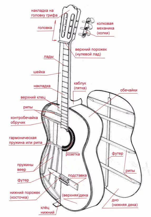 Гитара акустическая названия. Как называются части гитары акустической гитары. Строение акустической гитары внутри. Строение акустической гитары схема. Строение электроакустической гитары.