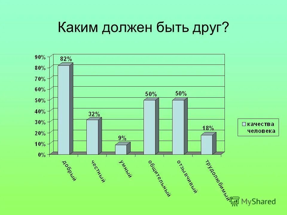 Каким должен быть друг. Каким должен быть друг качества. Каким должен быть настоящий друг. Каким должен быть друг качества человека. Качества друга 2 класс