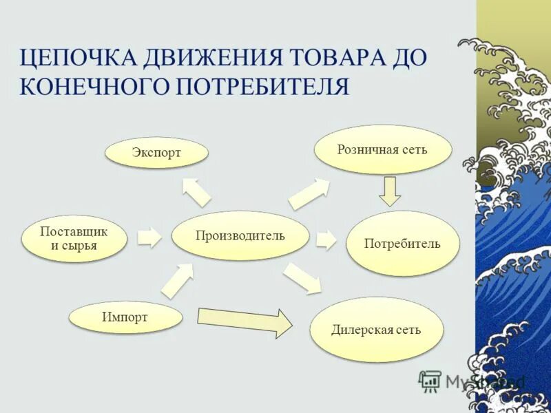 Поставщик производитель потребитель