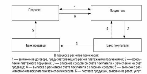 Деньги являются средством осуществления расчетов при обмене