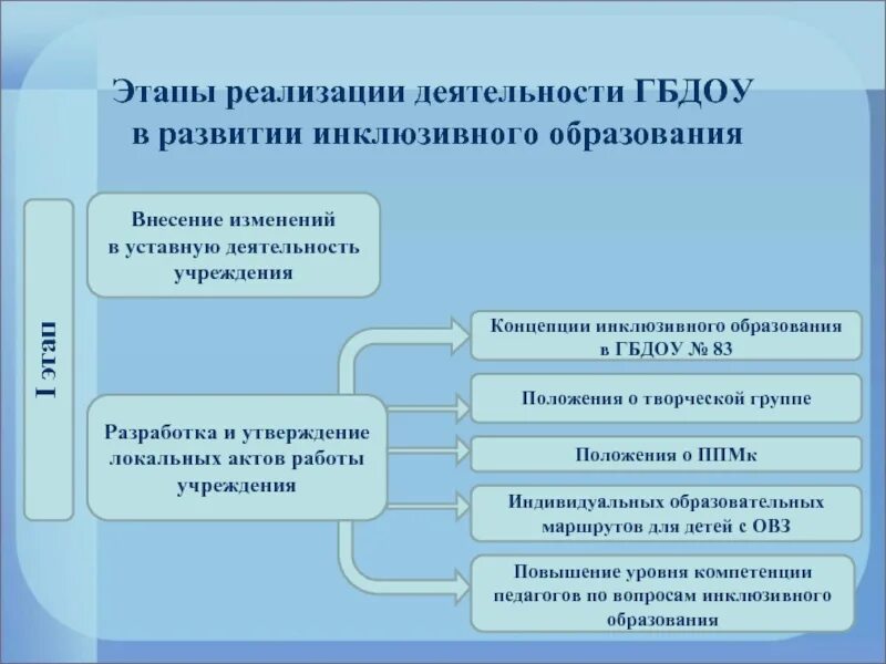 Направлений и этапов в реализации. Этапы инклюзивного образования. этапы развития инклюзивного обучения. этапы развития инклюзивного образования в россии. этапы реализации инклюзивного образования.