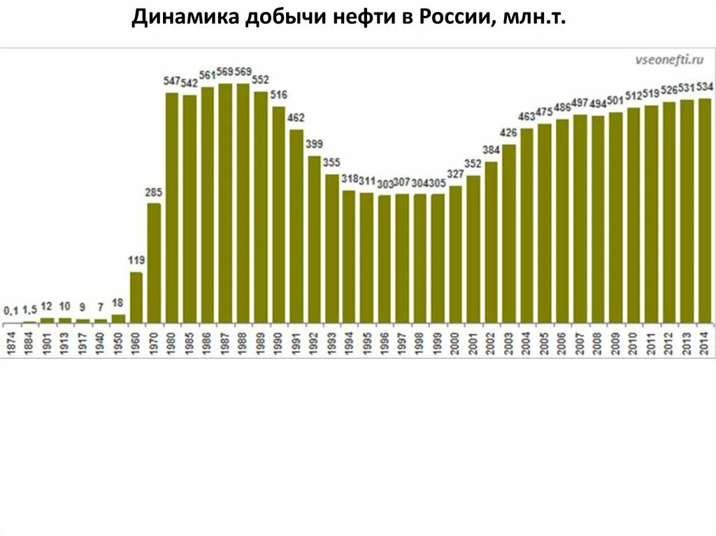 Динамика добычи нефти