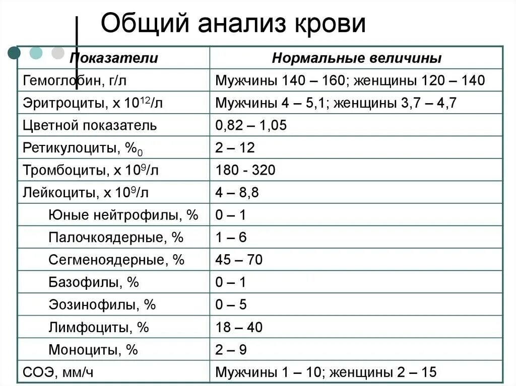 Моноклиоз. Общий анализ крови показатели нормы. Кровь показатели норма общий анализ крови. Показатели нормального анализа крови общий клинический. Клинический анализ крови норма пример.