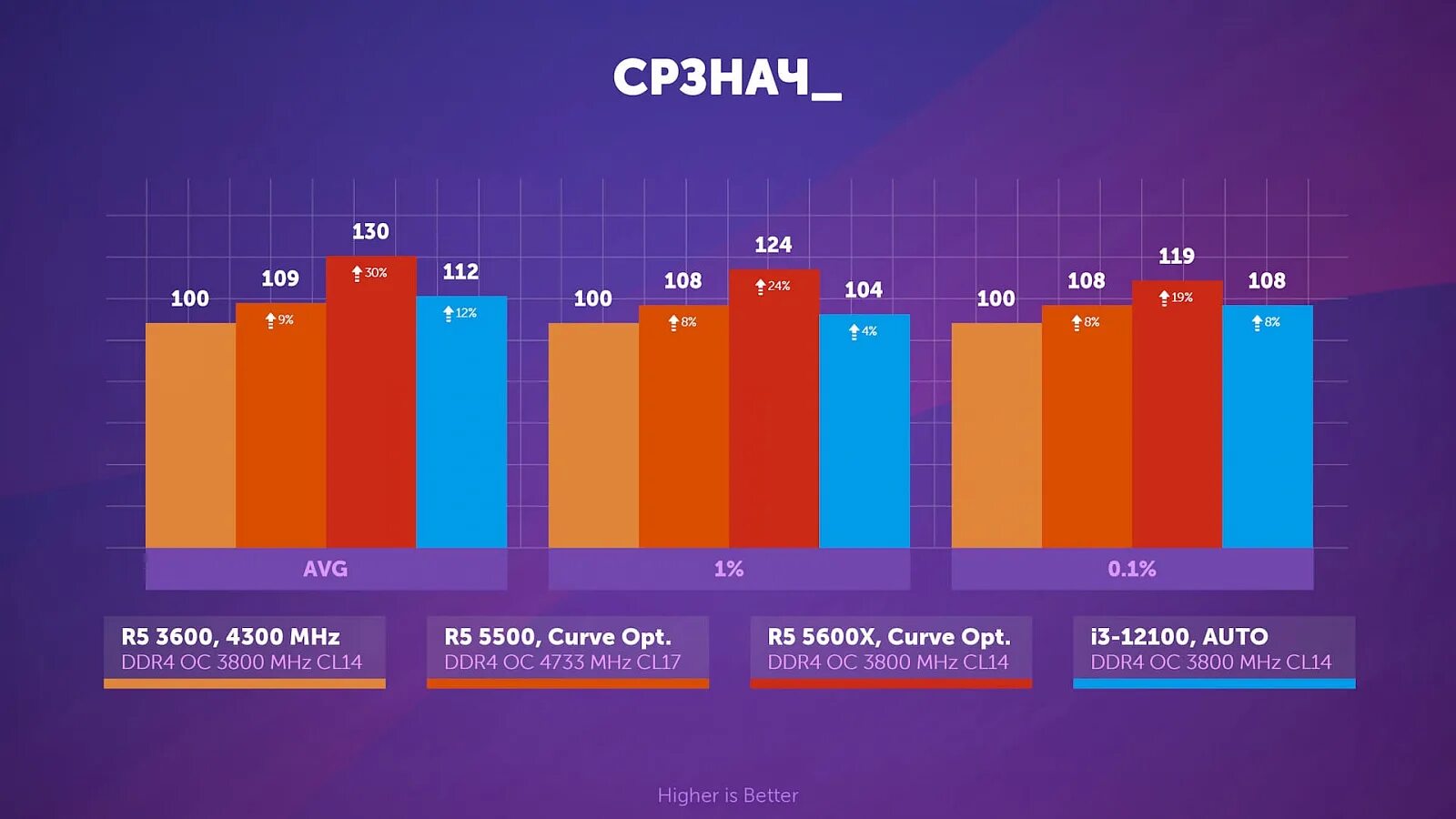 Ryzen 5 5600 core i5 12400f. Ryzen 5 5500 и 5600. I5-12400 vs 5600g. 11400 Тесты. Ryzen 7 5800x 3d сравнение с Интел.