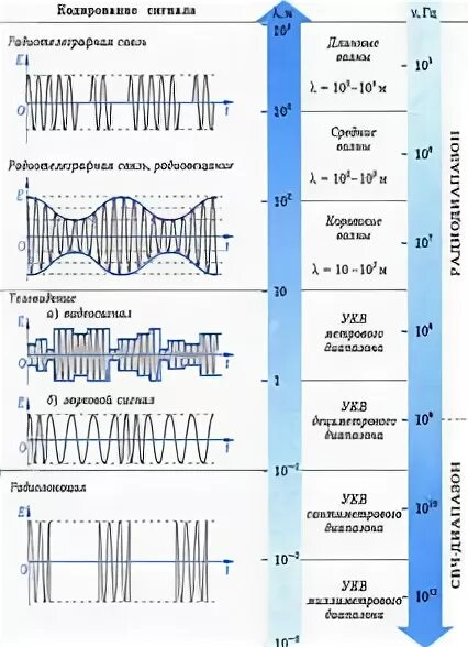Виды радиосвязи таблица. Радиосвязь физика таблица. Длина волны радиотелеграфной связи. Виды радиосвязи по способу переключения. Какая частота называется несущей