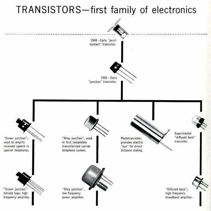Лежащий в основе современной бытовой техники транзистор. Transistor Types. What is Transistors. First Transistor. Транзисторы 2 поколения ЭВМ.