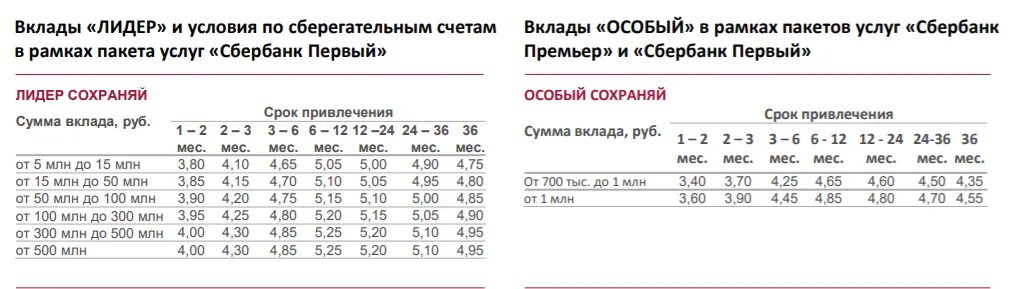 Сбербанк вклады 2022 года. Премьер Сбербанк условия вклады. Сбербанк 1 ставки по вкладам. Вклады Сбербанк на 1 месяц. Сбербанк вклад лучший процент 2024 года условия