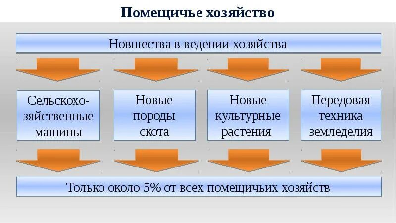 Технические новшества. Новшества сельского хозяйства в 19 веке. Помещичье хозяйство. Методы ведения хозяйства. Новшества в сельском хозяйстве 19 век.