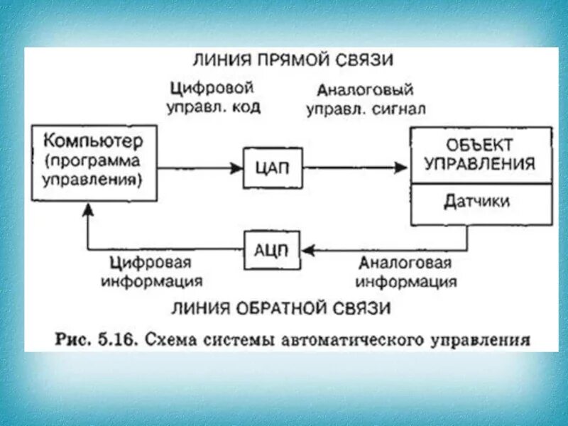 Система автоматического управления САУ. Система автоматического управления схема. Схема системы связи. Схема управляющий объект управляемый объект.