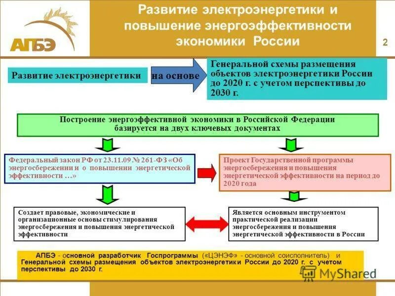 Перспективы развития электроэнергетики. Развитие электроэнергетики в России. Генеральная схема размещения объектов электроэнергетики. Перспективное развитие электроэнергетики.