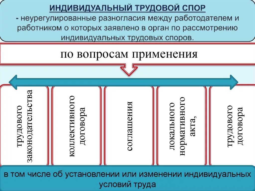 Индивидуальный трудовой спор. Индивидуальный трудовой спор это кратко. Индивидуальные и коллективные трудовые споры. Индивидуальные трудовые споры работников разрешают.