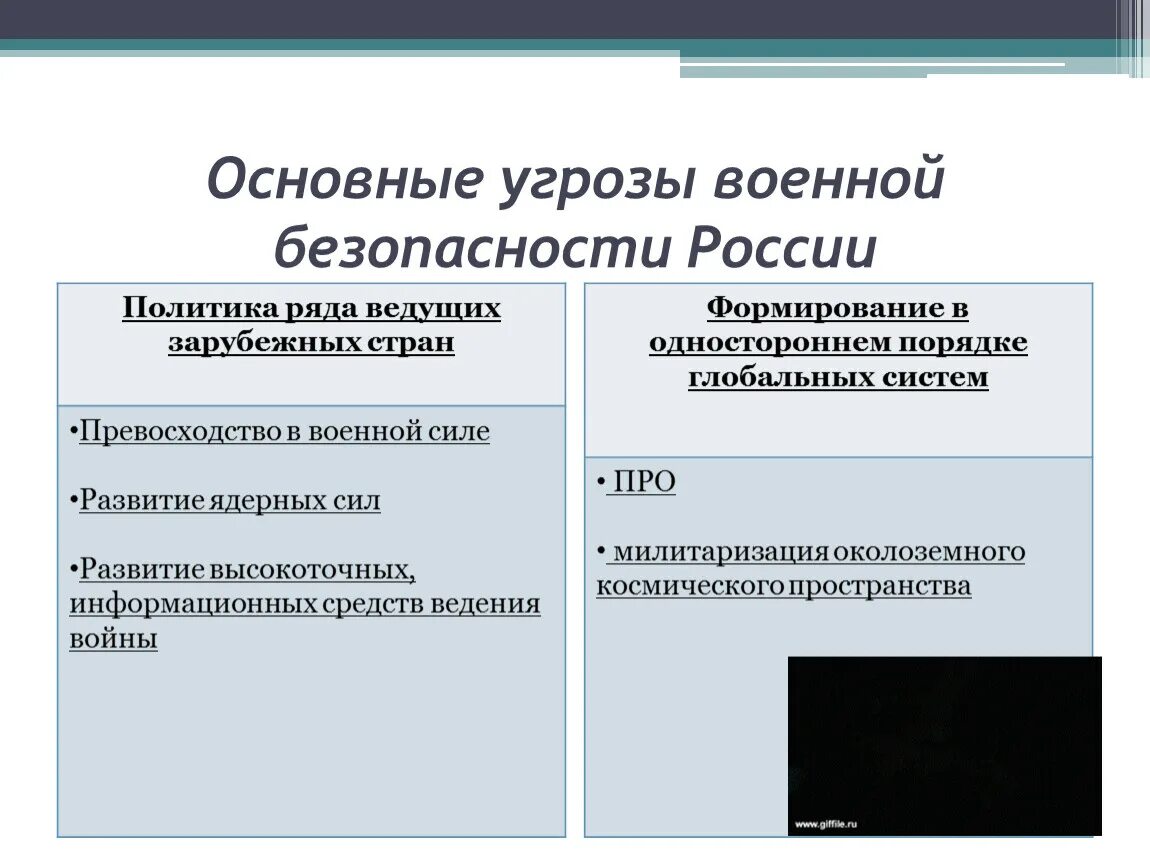 Внешние угрозы военной безопасности современной России. Основные военные угрозы РФ. Основные внешние военные опасности для РФ ОБЖ. Основные угрозы военной безопасности России. Угрозы внутри страны