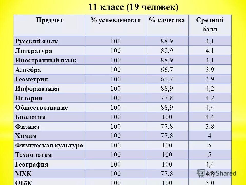 рассчитать средний балл и качество успеваемости